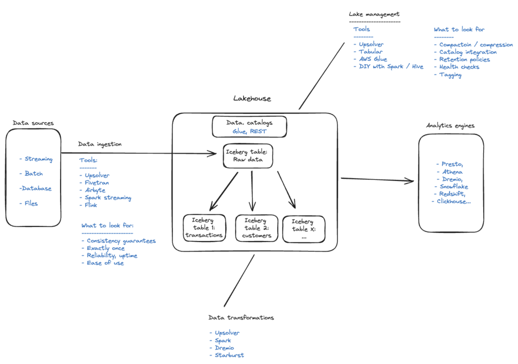 Lakehouse architecture and tools diagram